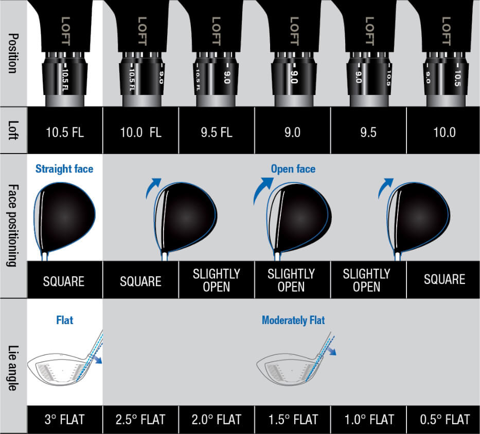 Driver Loft Chart - Flat