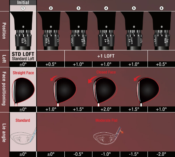 Hosel Adjustment Guide - STD LOFT Section